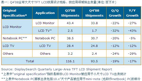 Q4’08全球大尺寸TFT LCD按原設計規格、按應用領域別出貨量