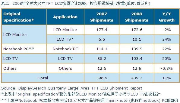 2008年全球大尺寸TFT LCD按原設計規格、按應用領域別出貨量