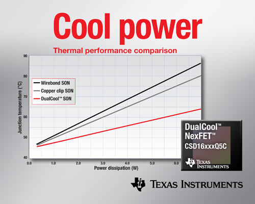 面向高電流DC/DC應用、降低上表面熱阻的功率MOSFET
