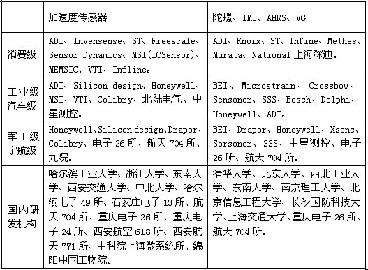 MEMS慣性傳感器研發、制造商一覽表