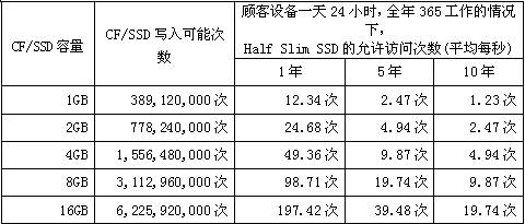 CF/SSD容量、寫入可能次數和HSS允許訪問次數