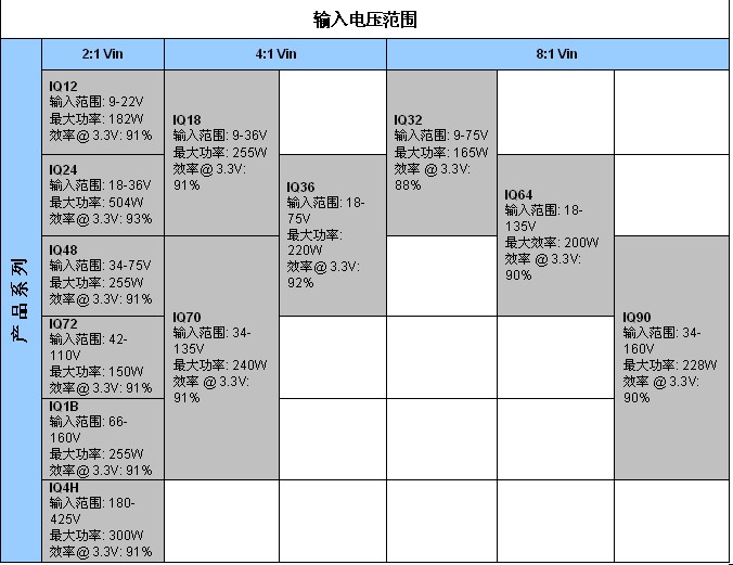 表2：SynQor新工業級產品InQor系列，其功率等級和效率是標稱輸入電壓和輸入電壓范圍的函數