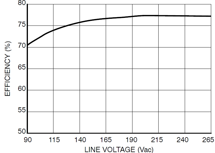 圖4：Pout=8.5 W、不同線路電壓時的能效