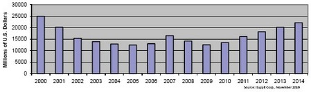 2006和2007年營業收入短暫上揚，但難以為繼，2008和2009年表現低迷
