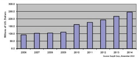 此前的8年時間光學電信MEMS市場不是原地踏步，就是負增長