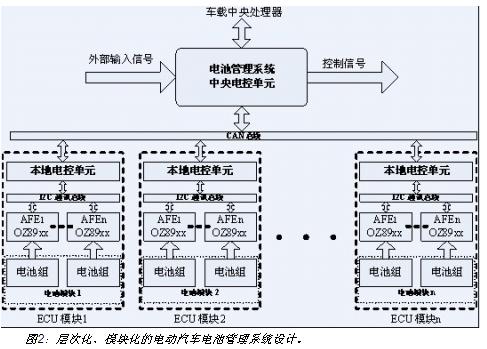 電動汽車電池系統的層次化、模塊化設計