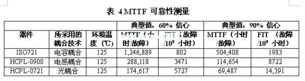 一款光、電感和電容數字隔離器的MTTF