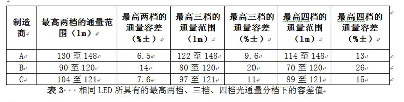 相同LED所具有的最高兩檔、三檔、四檔光通量分檔下的容差值