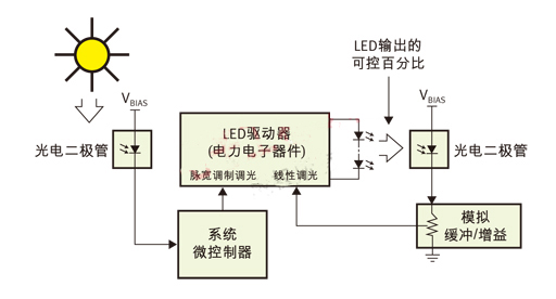 PWM（脈寬調制）用于日/夜控制，線性控制用于光輸出