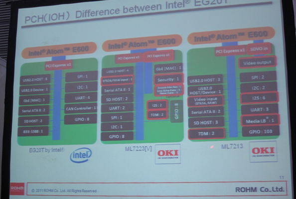 相比Intel的EG20T，OKI開發的ML7213/ ML7223針對車載娛樂和IP電話應用進行了優化