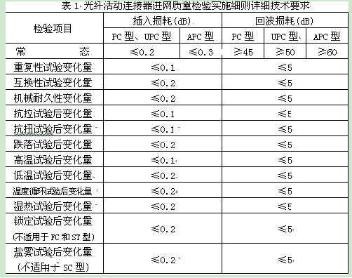 表1是細則中規定的詳細技術指標要求。