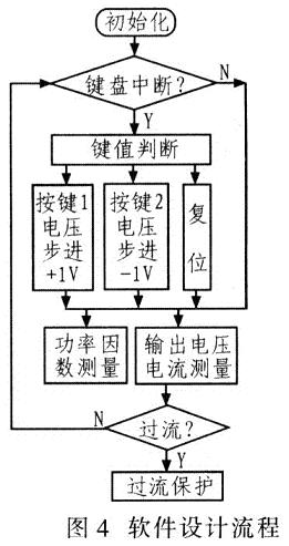 系統軟件設計流程如圖4所示。