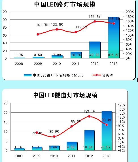 LED路燈、LED隧道燈的市場規模