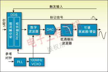 圖 2：典型DDS函數發生器的架構方框圖。
