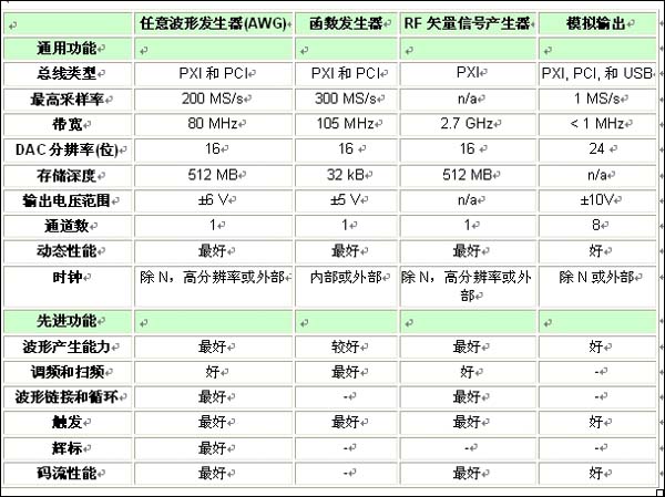 表1：各類信號源的特性和功能比較一覽表。 