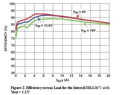  圖2，Intersil ISL62871的負載與效率曲線，Vout=1.1V