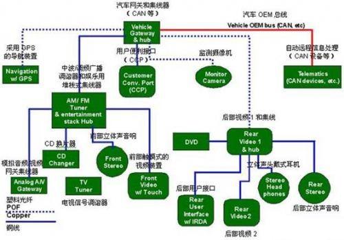 保護GPS（全球定位系統）部件、CD換片機、立體聲音響和其它連接到汽車網絡中的電子外設