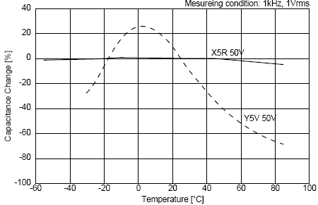 C0G、X5R、Y5V三種材質電容受環境溫度的影響