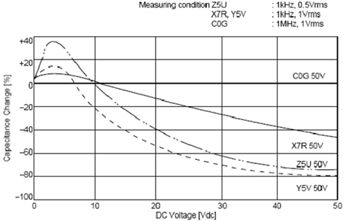 C0G、X5R、Y5V三種材質電容受直流工作電壓的影響