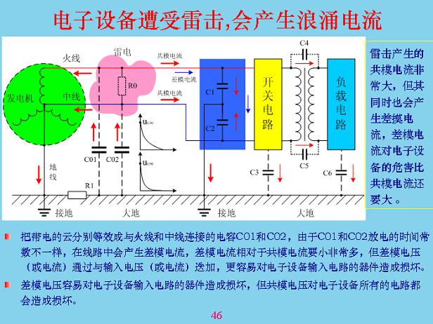 電子設備遭受雷擊，會產生浪涌電流