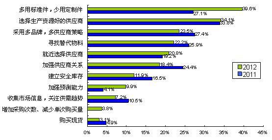 圖5多用通用件、少用定制件是最普遍的采購風險應對措施