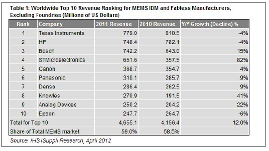 2011年，最大的10家MEMS廠商的合計營業收入為47億美元