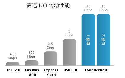 卓越的性能和可擴展性，成就非凡的速度和智慧