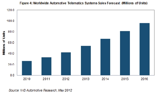 隨后在截止到2016年的三年里，預計平均增長速度為18-24%，2016年銷量預計接近9600萬個