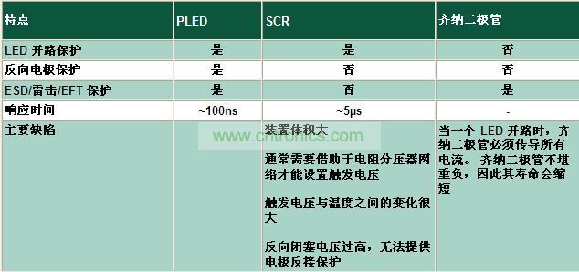 與其它電路保護技術相比有何不同？