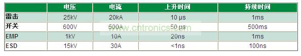 瞬變電壓事件是什么，我為什么必須重視它？