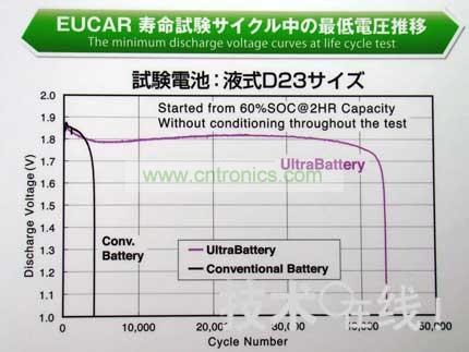 與同尺寸的鉛充電電池相比，Ultra Battery的壽命更長。 