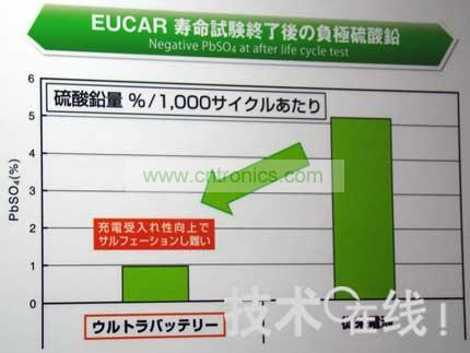 Ultra Battery不易硫酸化。  