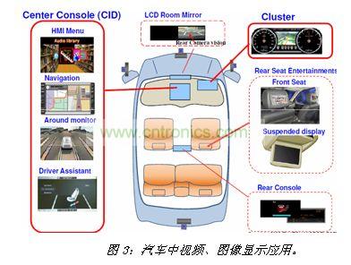 汽車中視頻、圖像顯示應用