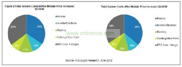 圖2所示為太陽能模組各原產國在北美市場所占的出貨量份額。