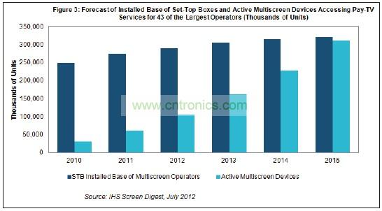 機頂盒(STB)2015年占付費電視運營商設備的比例將降到只有51%，遠低于2011年時的82%