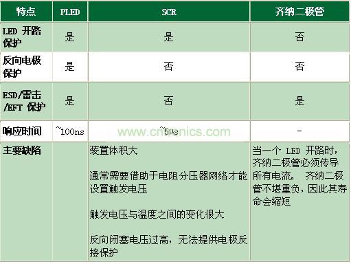 與其它電路保護技術相比有何不同？