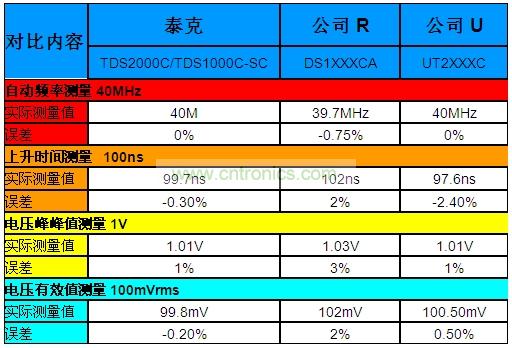 表1：泰克“熊貓”晶彩C系列示波器Vs.兩家本土廠商的同級產品。