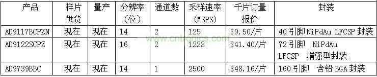 報價、供貨與配套產品