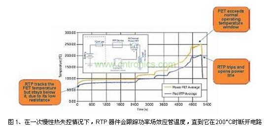在一次慢性熱失控情況下，RTP 器件會跟蹤功率場效應管溫度，直到它在200°C時斷開電路