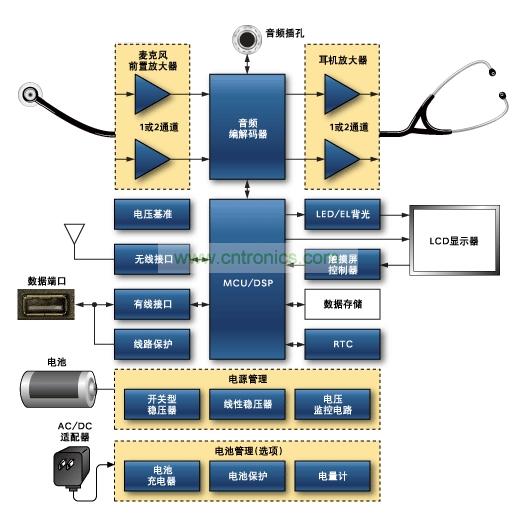 數字聽診器原理框圖。關于Maxim推薦的數字聽診器方案