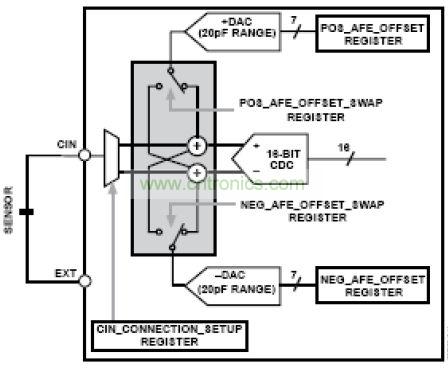 模擬前端，其中DAC 幫助消除寄生電容的影響