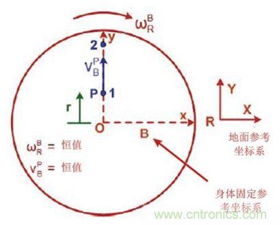 圖1 實際情況，我們會感受到什么力