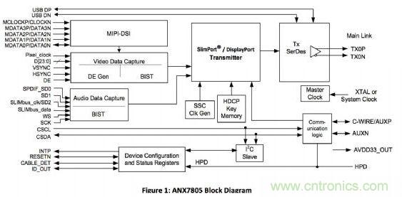 ANALOGIX的ANX7805解決方案，可以在行動裝置上快速集成MyDP功能擴充與集成