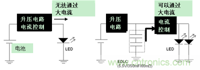 LED閃光的電路結構（左：無EDLC、右：使用了EDLC）