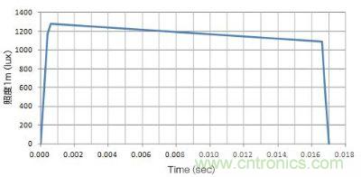 使用了EDLC，大電流（8A）驅動LED時的發光特性