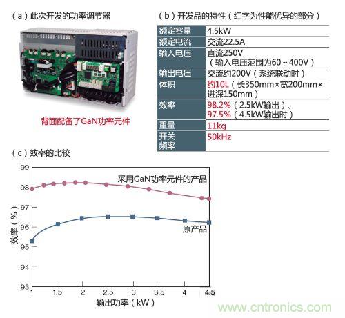 通過采用GaN功率元件實現小型、輕量、高效率