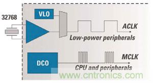 對于MCU的電源效率而言，兩個時鐘比一個更好