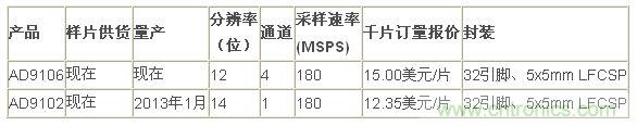 報價、供貨與配套產品