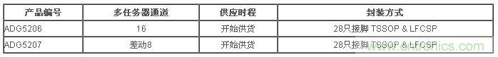 樣品與評估用電路板目前已經開始供貨。