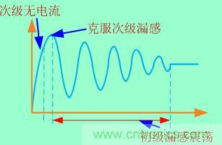 加入clamped電路等于把這個過程拉長，電壓應力也就減小了